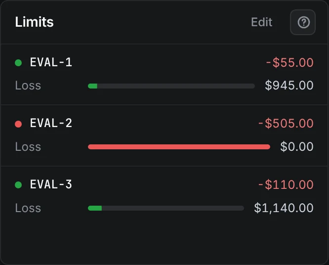 EVAL-2 at its daily loss stop, held; the others keep copying.